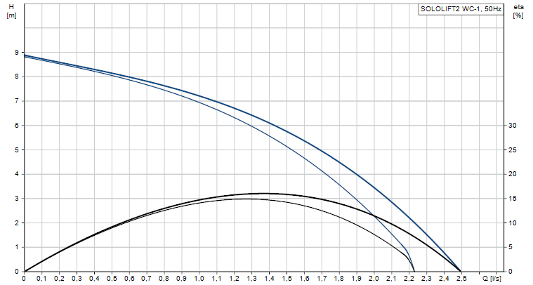 Zariadenie na prečerpávanie splaškov Sololift2 WC-1