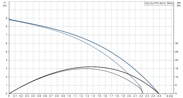 Zariadenie na prečerpávanie splaškov Sololift2 WC-3