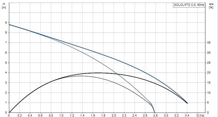 Zariadenie na prečerpávanie splaškov Sololift2 C-3